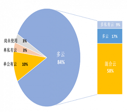 IDC新闻资讯-超80%企业用多云，驱动分布式存储向“云”生长-宇众网络