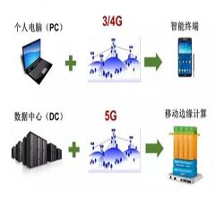 爱奇艺等崩了背后 凸显了边缘计算CDN的重要性
