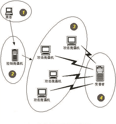 服务器主要的攻击方式与细抛解决-高防服务器高防IP的使用