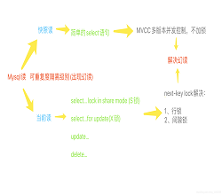 服务器：mysql 查询+事务