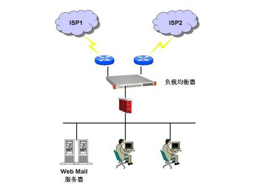 实现多服务器负载均衡得使用网络地址转换-宇众网络