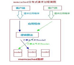 PHP安装Memcache-服务器应用知识