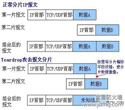 什么是Teardrop攻击-宇众网络高防服务器