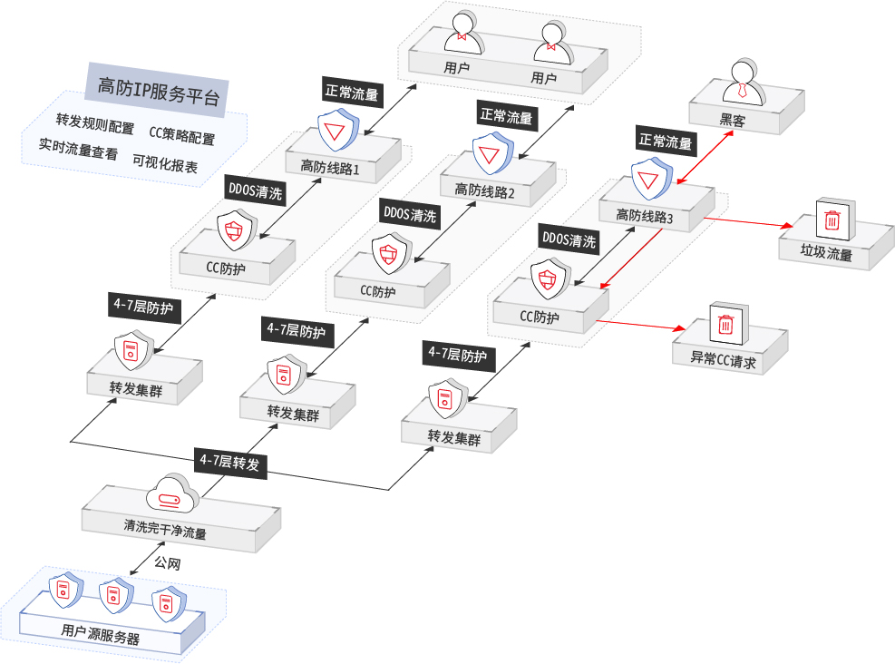 高防IP对应的防御和高防服务器租用