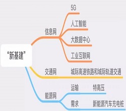 抗“疫”之下 “新基建”的意与益
